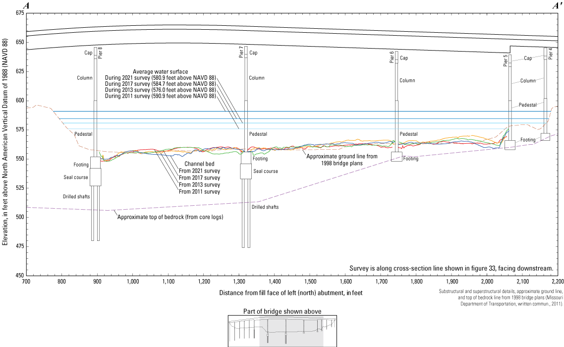 Cross-section sketch of the Missouri Highway 5 bridge at Boonville with various surveys
                        indicated.