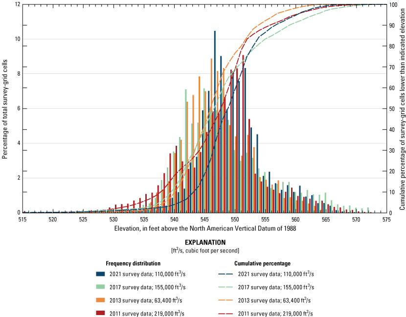 Frequency distribution of channel bed elevations from various surveys at Interstate
                        70 near Rocheport.