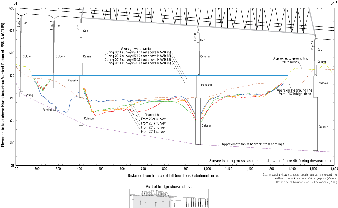 Cross-section sketch of the Interstate 70 bridge near Rocheport with various surveys
                        indicated.