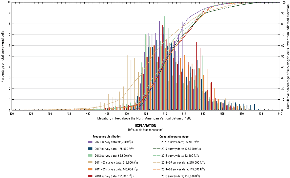 Frequency distribution of channel bed elevations from various surveys at U.S. Highway
                        54 at Jefferson City.