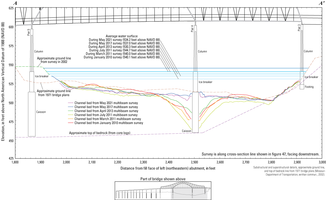 Cross-section sketch of the upstream U.S. Highway 54 bridge at Jefferson City with
                        various surveys indicated.
