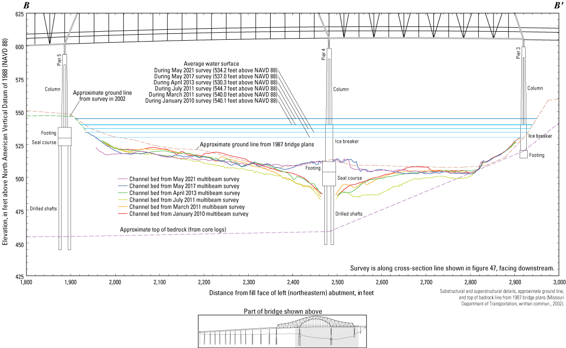 Cross-section sketch of the downstream U.S. Highway 54 bridge at Jefferson City with
                        various surveys indicated.