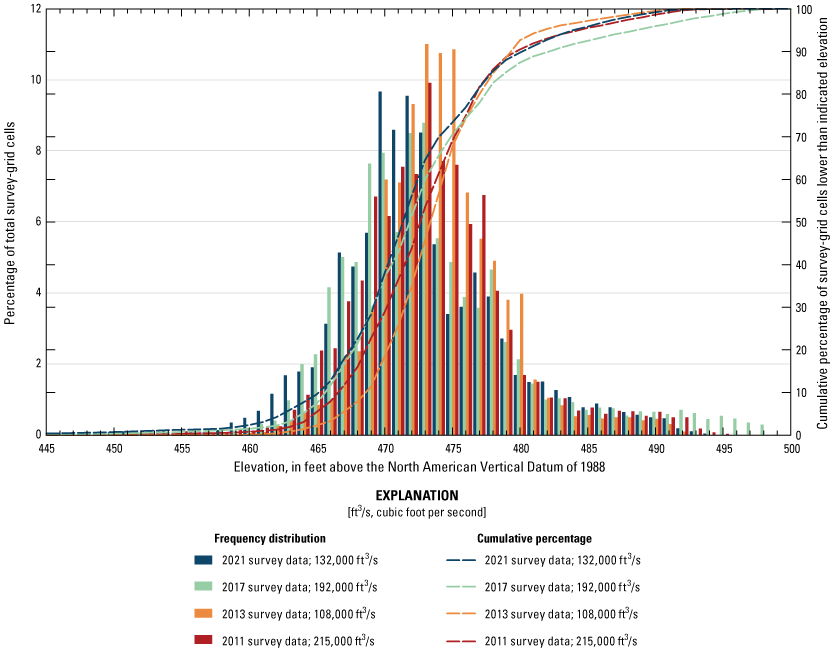 Frequency distribution of channel bed elevations from various surveys at Missouri
                        Highway 19 at Hermann.
