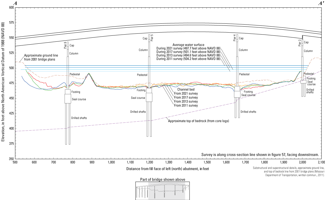 Cross-section sketch of the Missouri Highway 19 bridge at Hermann with various surveys
                        indicated.