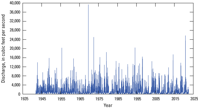 Daily mean discharge is variable over time and ranged from 13 to 39,300 cubic feet
                        per second from 1941 through 2021