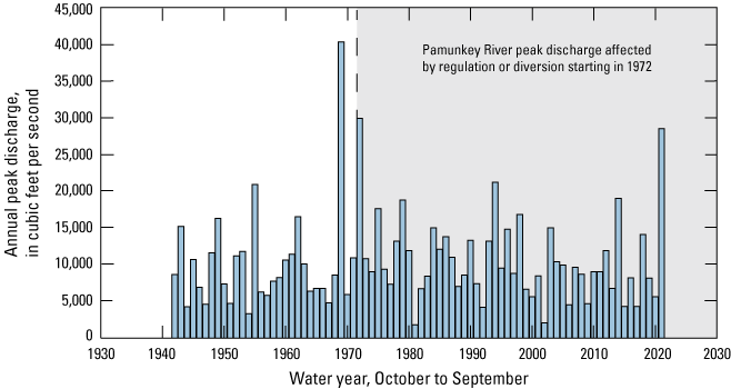 For each period, water year 1942 through 1971 and 1972 through 2021, annual peak discharge
                        ranged from 3,310 to 40,300 and 1,790 to 29,900 cubic feet per second, respectively