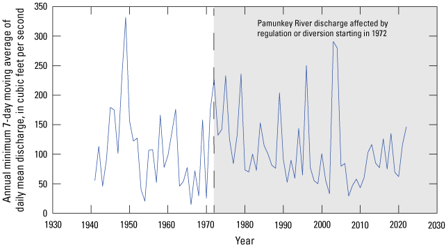 For each period, 1942 through 1971 and 1972 through 2021, the lowest annual flows
                        were more variable and had a wider range compared to the latter