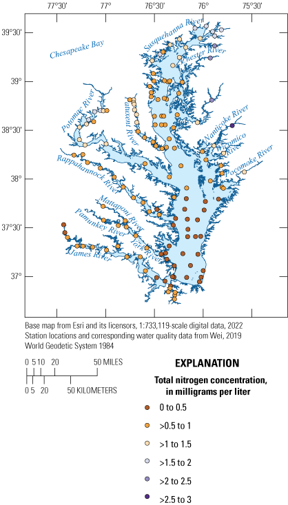 Nitrogen concentrations were greater in the tributaries to the Chesapeake Bay than
                           in it. The northern half of the Chesapeake Bay and its tributaries had higher concentrations
                           than the southern half