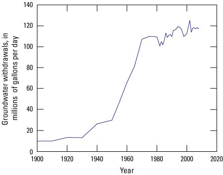 Groundwater withdrawal rates increased from 1900 to 2008