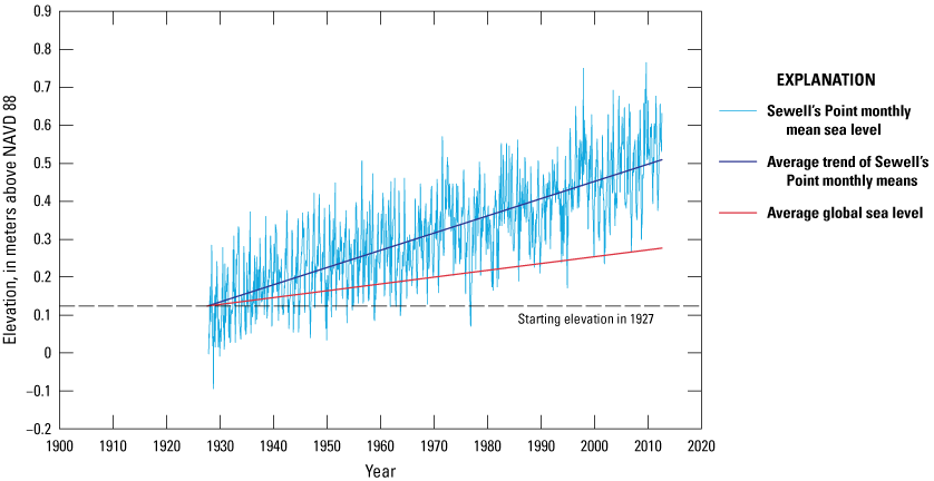 Average sea level globally and at Sewell’s Point have increased over time; however,
                        Sewell’s Point has a steeper increase than the global average