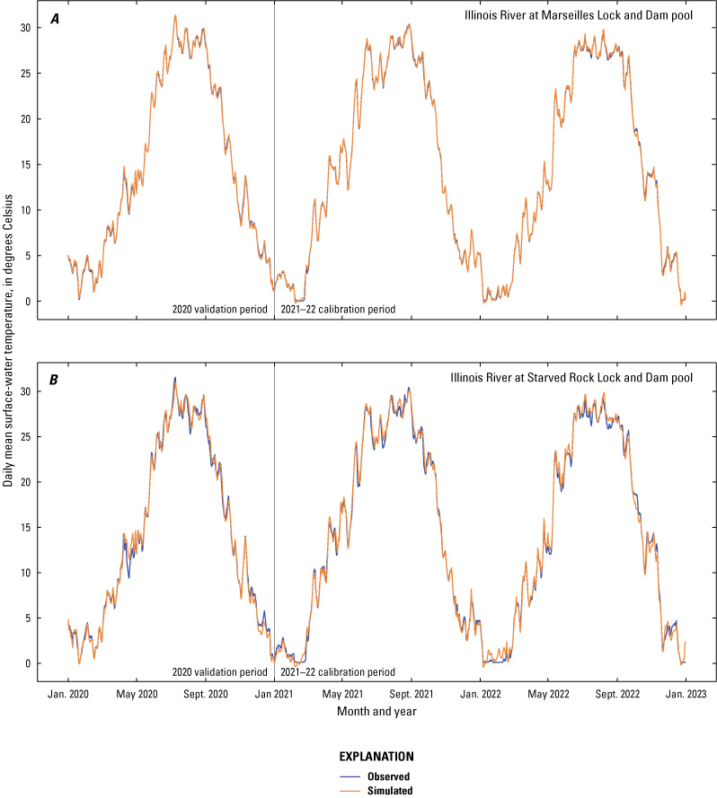 Observed and simulated water temperatures closely matched at the Illinois River at
                              Marseilles Lock and Dam pool and the Illinois River at Starved Rock Lock and Dam pool
                              during the calibration and validation periods.