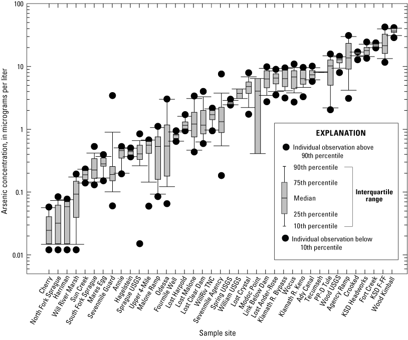 4. Boxplot showing surface-water arsenic concentrations varying four orders of magnitude
                           among sites, from 0.03 to 37 micrograms per liter. Data distribution was skewed at
                           many sites.