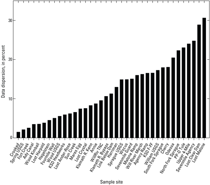 6. Vertical bar graph showing data dispersion in surface-water arsenic concentrations
                           among sample sites. Variability gradually increases from 1 to 30 percent among sites.