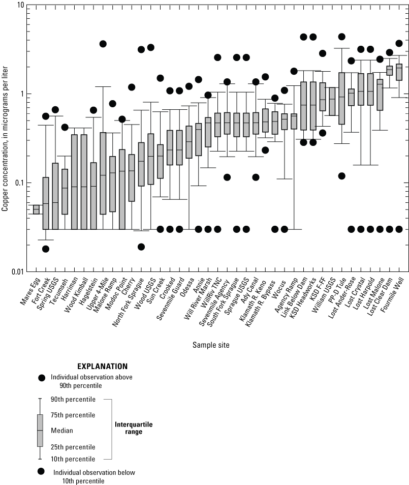 7. Boxplot showing surface-water copper concentrations varying from 0.03 to 3.7 micrograms
                           per liter among sites. Variability is high and no obvious trend is discernable among
                           sites.