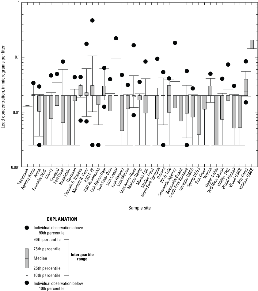 8. Boxplot showing surface-water lead concentrations varying from 0.01 to 0.18 micrograms
                           per liter among sites. Variability is high and no obvious trend is discernable among
                           sites.