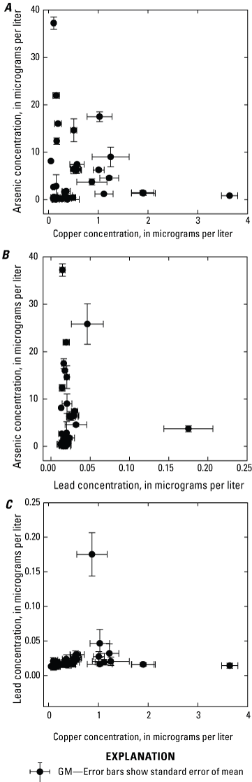 9. Multi-panel figure showing the relationships among surface-water arsenic, copper
                           and lead concentrations. High variability is observed in arsenic concentrations at
                           low copper and lead concentrations.
