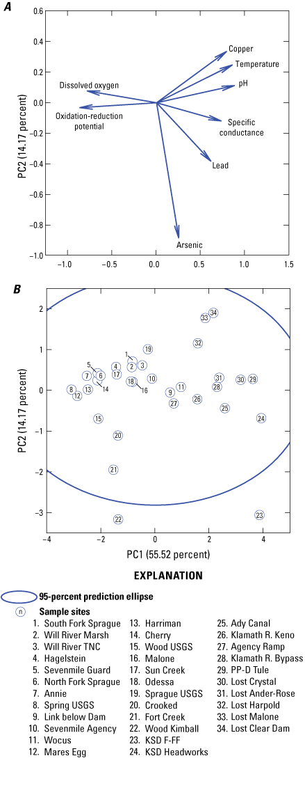 16. Two figures showing component loadings and scores between PC2 and PC1. Loading
                        for arsenic stands out and scores are dispersed within the prediction ellipse, except
                        for Wood Kimball and KSD F-FF that are outside of the ellipse.