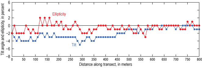 4.1. No distinct pattern is visible between tilt and ellipticity measurements.