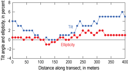 4.2. No distinct pattern is visible between tilt and ellipticity measurements.