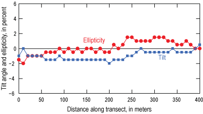 4.8. No distinct pattern is visible between tilt and ellipticity measurements.