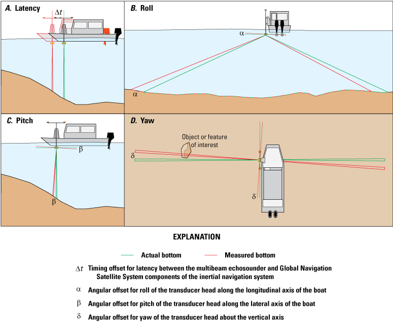 Four sketches showing effects of timing and angular offsets on multibeam data.