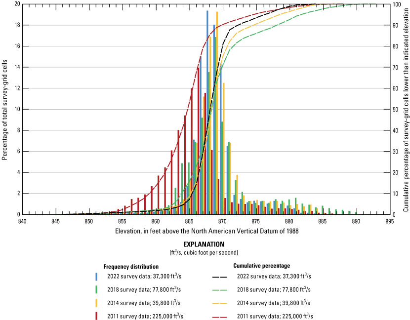 Frequency distribution of channel-bed elevations from various surveys at the U.S.
                           Highway 136 bridge at Brownville.