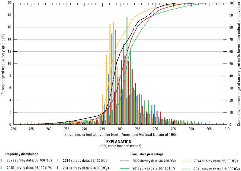 Frequency distribution of channel-bed elevations from various surveys at U.S. Highway
                           36 at St. Joseph.