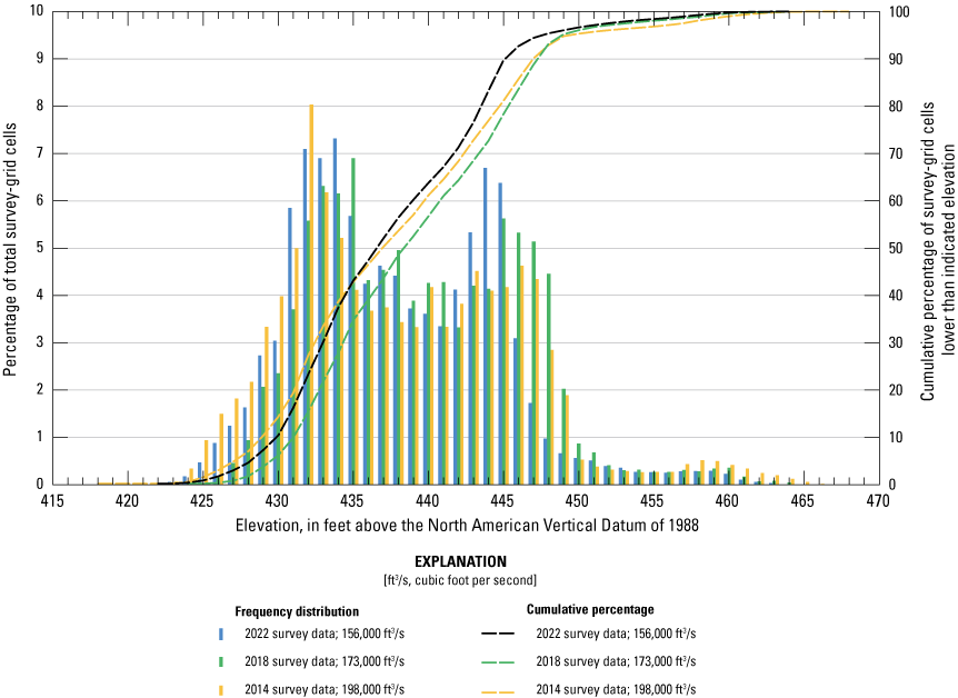 Frequency distribution of channel-bed elevations from various surveys at Interstate
                           72 at Hannibal.