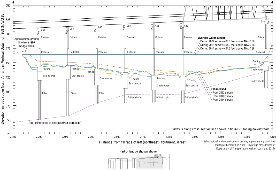 Cross-section sketch of the Interstate 72 bridge at Hannibal with various surveys
                           indicated.