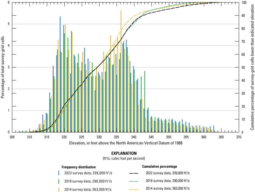 Frequency distribution of channel-bed elevations from various surveys at Missouri
                           Highway 51 at Chester.