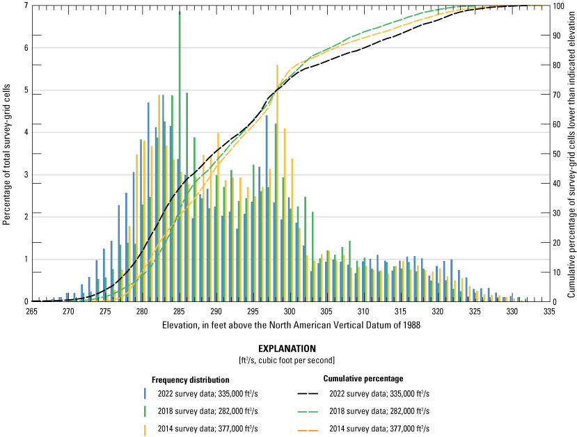 Frequency distribution of channel-bed elevations from various surveys at Missouri
                           Highway 34 at Cape Girardeau.