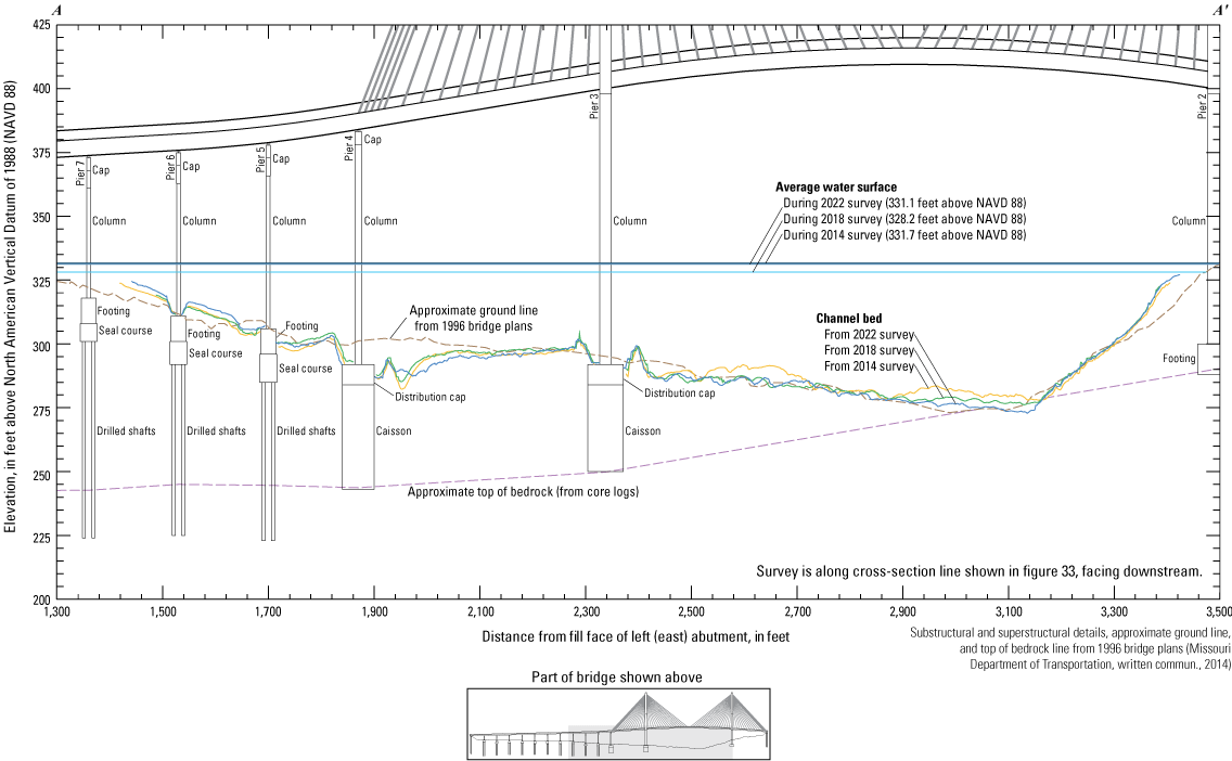 Cross-section sketch of the Missouri Highway 34 bridge at Cape Girardeau with various
                           surveys indicated.