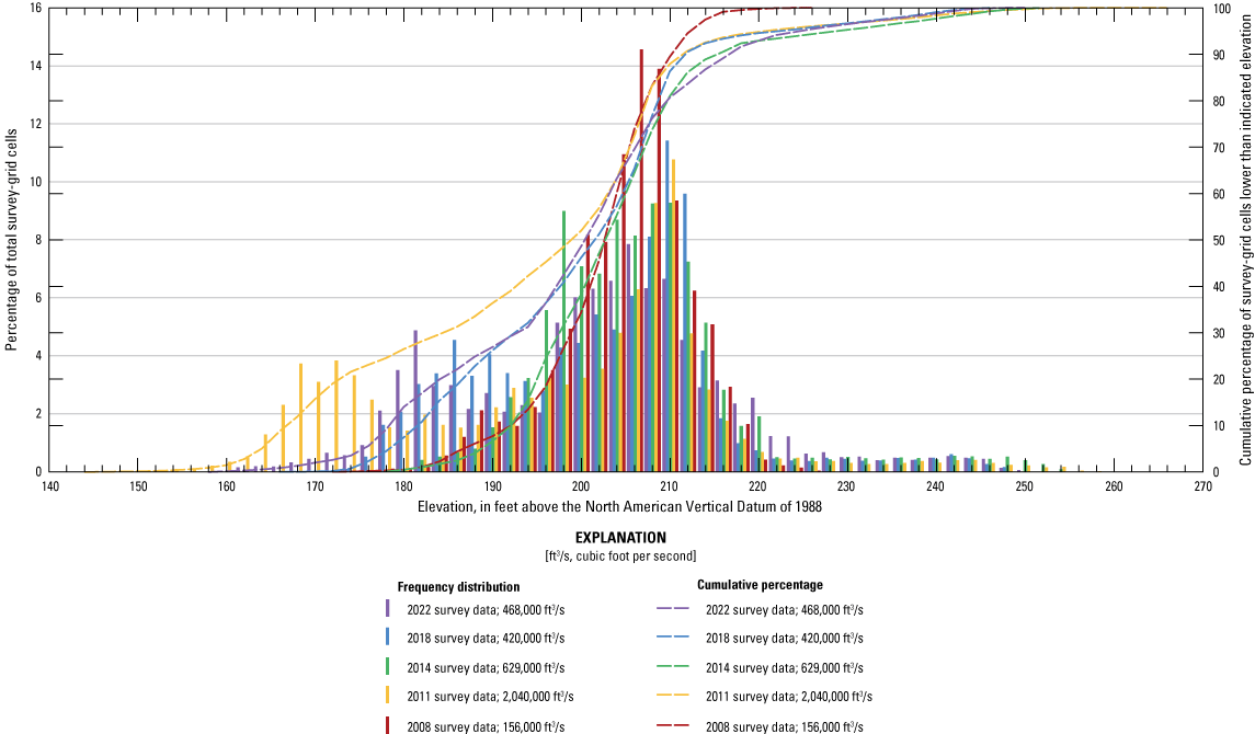 Frequency distribution of channel-bed elevations from various surveys at Interstate
                           155 near Caruthersville.