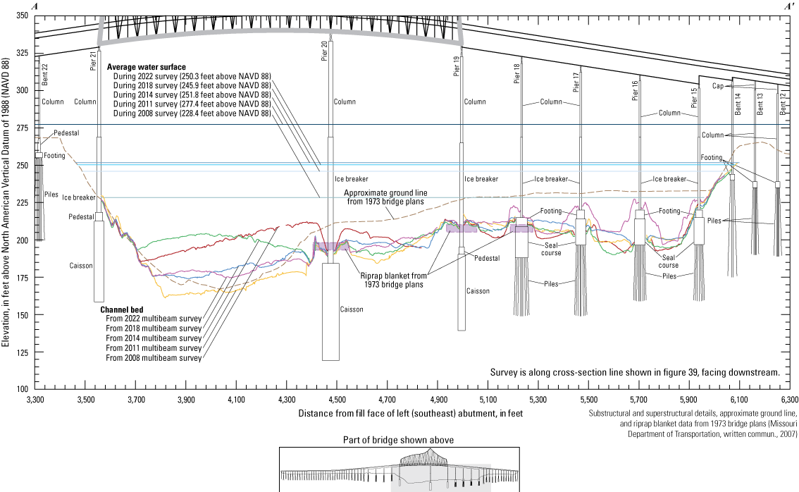 Cross-section sketch of the Interstate 155 bridge near Caruthersville with various
                           surveys indicated.