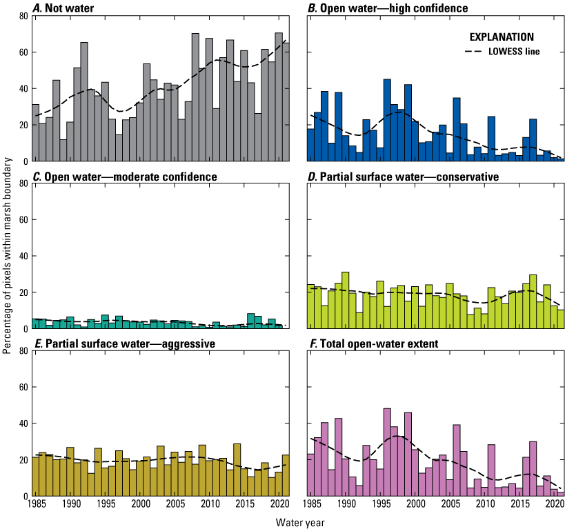 Six-panel bar plot with area designated as not water increases over time whereas open
                        water-high confidence and open water-moderate confidence decline over time.