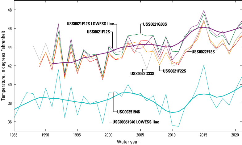 Annual mean temperature at the lower-altitude climate stations has increased over
                           time whereas the higher-altitude station consistently fluctuates with no overall trend.