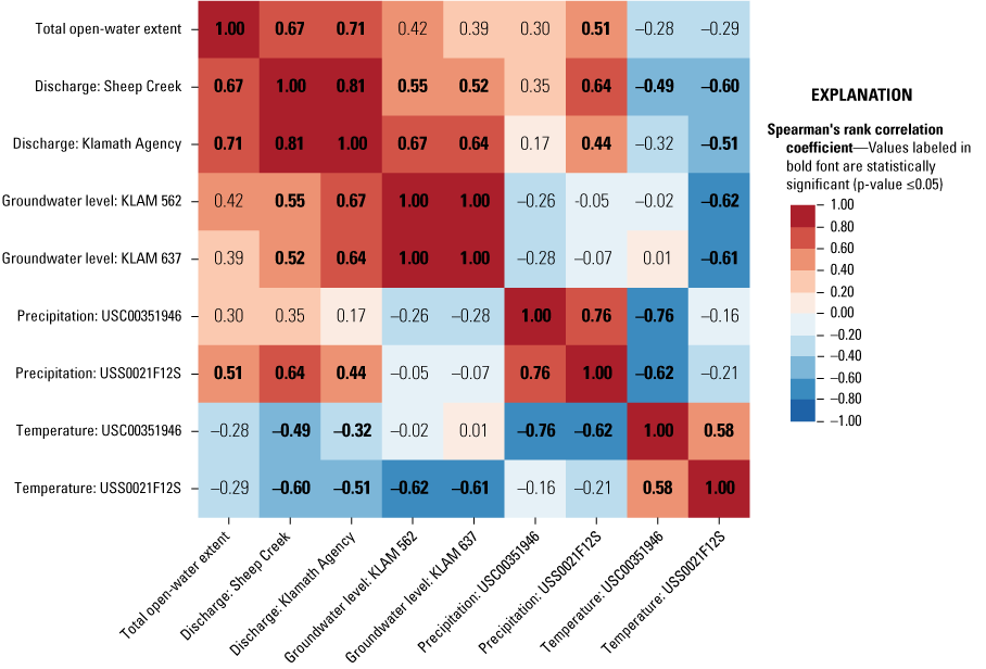 Positive correlations among most datasets due to declining trends with an inverse
                        correlation between datasets when compared with temperature.