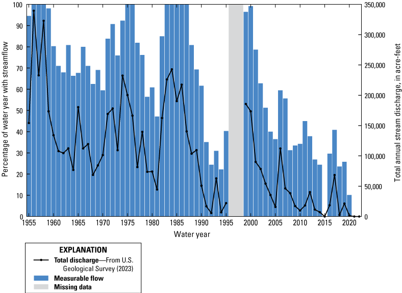 Percentage of water year with measured streamflow and total annual discharge decline
                        over time.