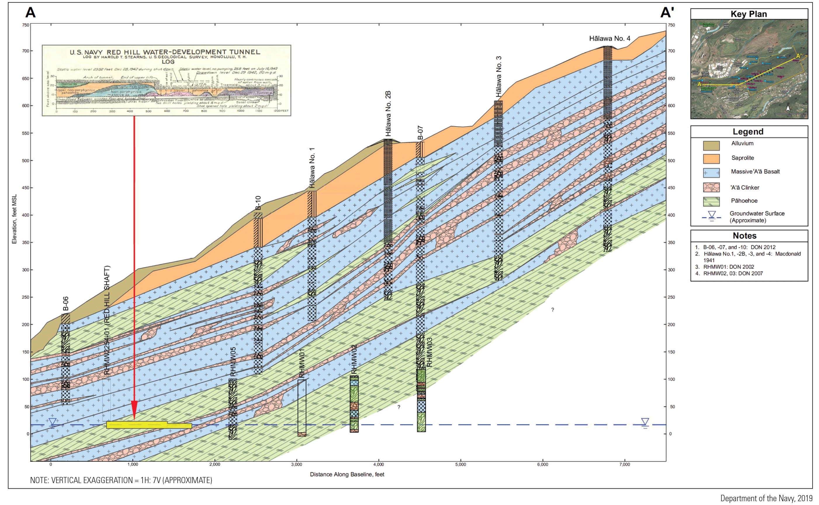 Cross-section along Red Hill. Dipping layers of alluvium, saprolite, massive and clinker
                           a’a, and pahoehoe lava are constrained by lithologic logs in 11 boreholes. Insets
                           of section location and geology of U.S. Navy Red Hill water development tunnel. Water
                           table is at 20 feet.