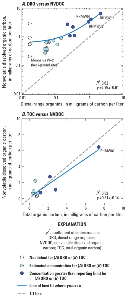 Both plots show a positive linear correlation. The highest values for diesel range
                        organics and nonvolatile dissolved organic carbon are at RHMW02. The lowest values
                        are at Moanalua W−2 and DH43.