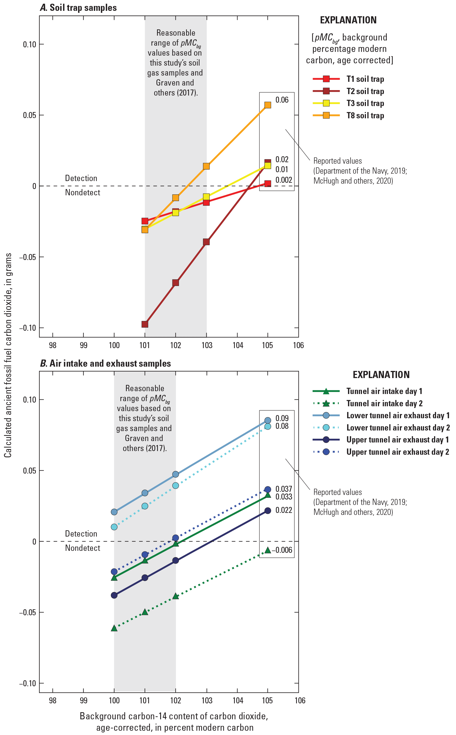 Four soil trap samples in panel A indicate calculated ancient carbon dioxide increases
                        with the assumed background percentage modern carbon. Recalculations of tunnel air
                        intake and upper and lower tunnel exhaust measurements indicate only the lower tunnel
                        exhaust has ancient carbon.