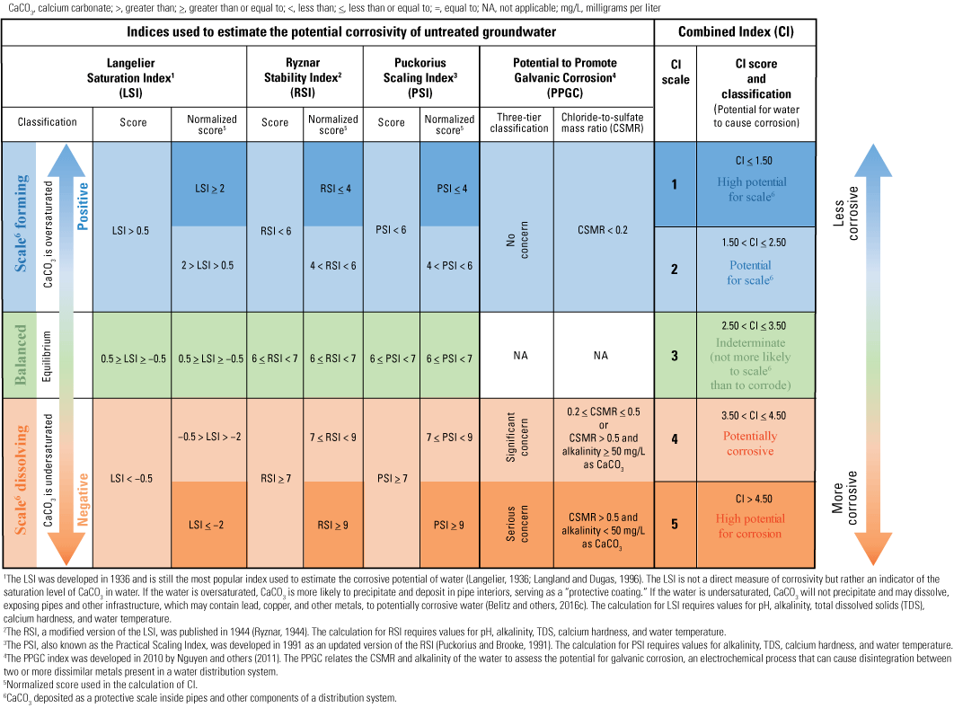 Diagram shows 4 corrosivity indices and the Combined Index which range from less corrosive
                           to balanced to more corrosive.