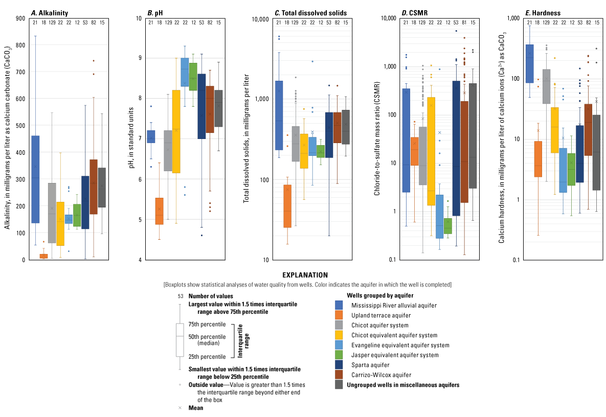 Figure 5. Box plots show values for water-quality parameters by aquifer or aquifer
                        system in Louisiana.