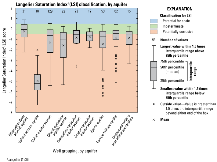 Box plot showing LSI classifications, by aquifer, for 374 wells with most classified
                           as potentially corrosive.