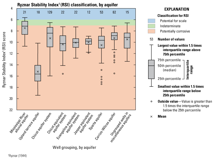 Box plot shows Ryznar Stability Index classifications by aquifer for 374 wells with
                           most classified as potentially corrosive.