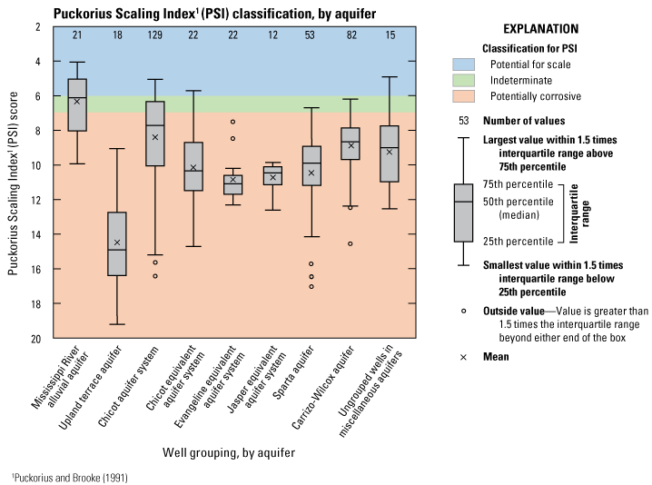 Box plot of Puckorius Scaling Index classifications by aquifer for 374 wells with
                           most classified as potentially corrosive.