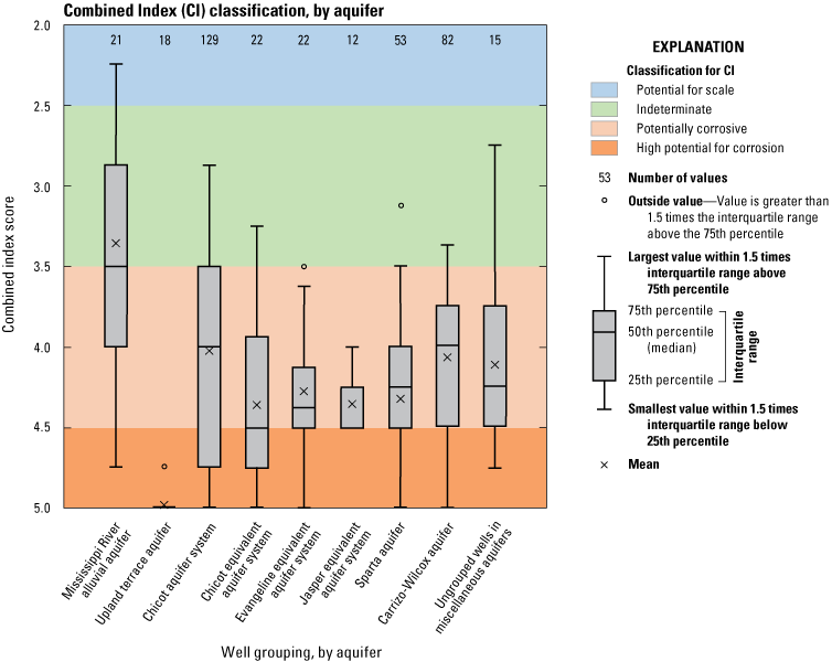 Box plot shows Combined Index classifications by aquifer for 374 wells with most classified
                           as potentially corrosive.