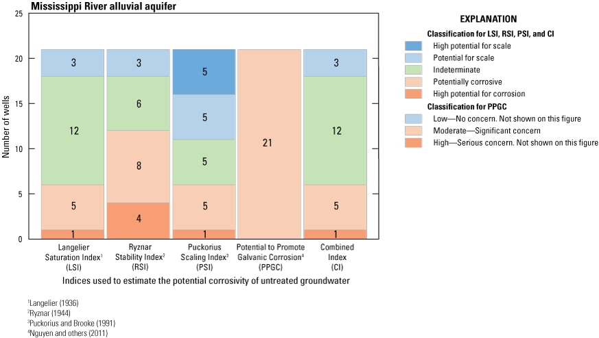 Graph shows numbers of wells in each classification of the 5 indices with highest
                           number classified as potentially corrosive.