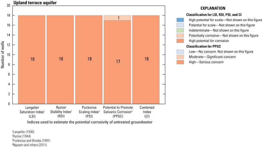 Graph shows almost all wells in the study in upland terrace aquifer classified as
                           high potential for corrosion.