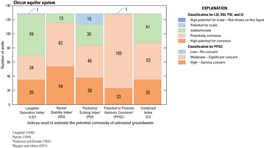 Graph shows most wells in the study in the Chicot aquifer system classified as potentially
                           corrosive.